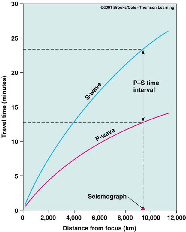 body waves (p and s waves) go through the earth at different times based on distance

surface waves mostly linear

can find out the distance away from the epicenter a recording center is