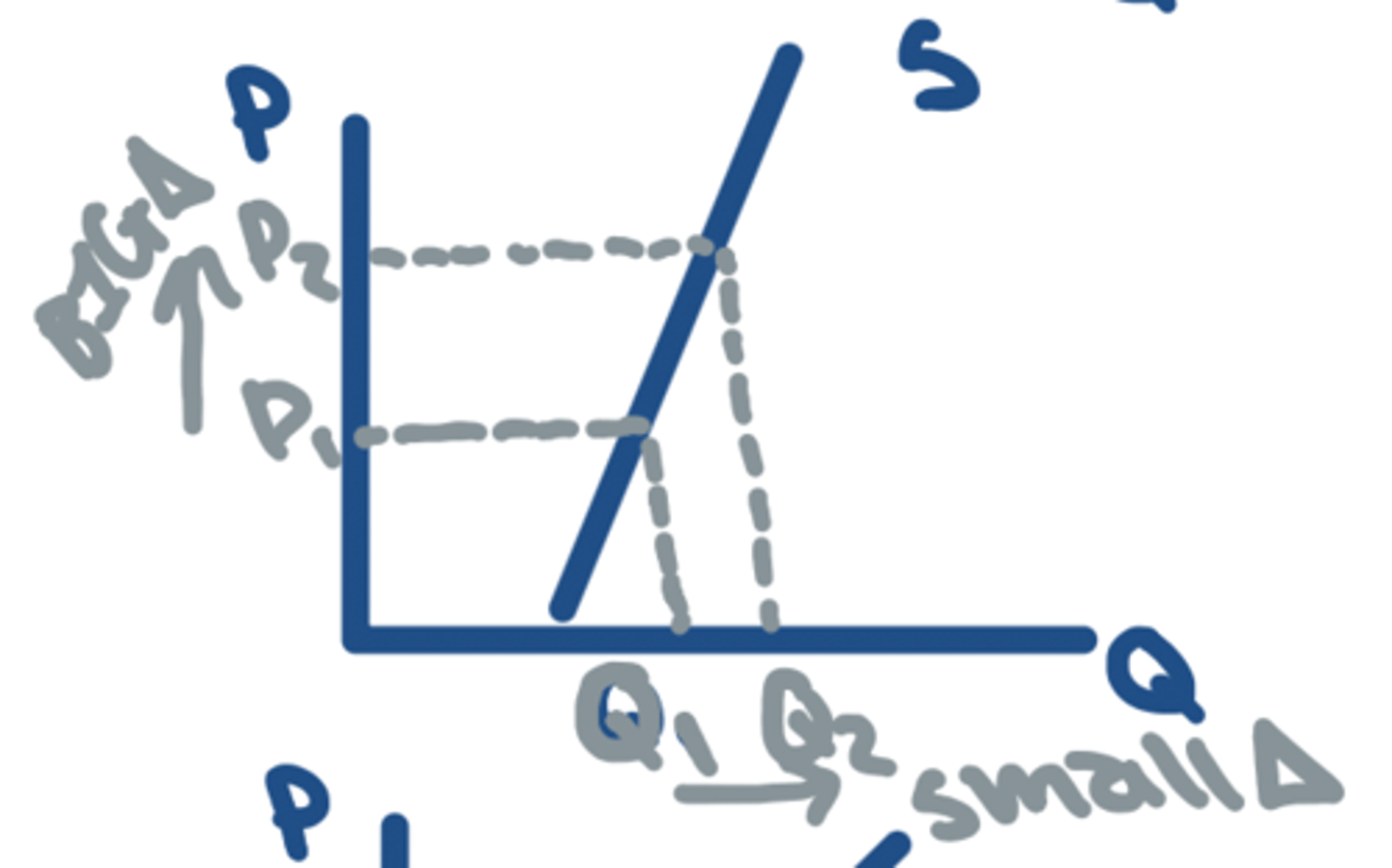 <p>- Relatively INELASTIC</p><p>- A ⬆️ in P of 1% will result in &lt; 1% ⬆️ in Qs</p>