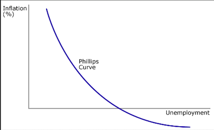 showing the direct relationship between inflation and unemployment in an economy