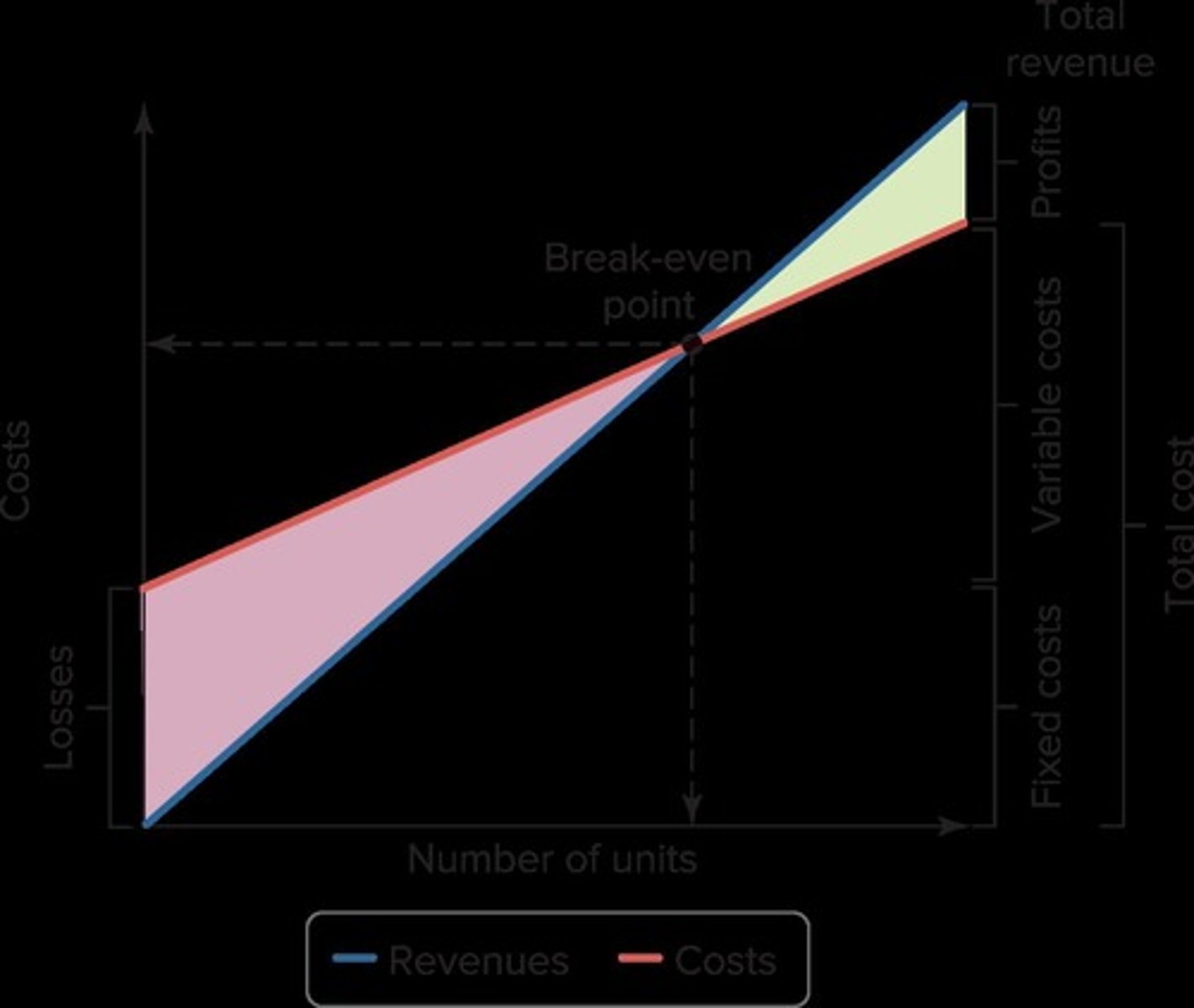 <p>The point at which total revenues equal total costs, resulting in no profit or loss.</p>