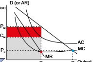 <p>A natural monopoly will have <strong>continuous economies of scale</strong> — i.e. LRAC always <strong>falls</strong> as output increases (meaning MC is always below AC — see p.39). A <strong>profit maximising</strong> natural monopoly will <strong>restrict output</strong> to where MC = MR (at Qm).</p><p>A government might be <strong>reluctant</strong> to break up a natural monopoly as this could <strong>reduce efficiency</strong>. However, it might want to provide <strong>subsidies</strong> to the natural monopoly so that it <strong>increases output</strong> to the point where demand (AR) = supply (MC) — this is Qs. This will <strong>reduce prices</strong> to Ps (from Pm).</p>