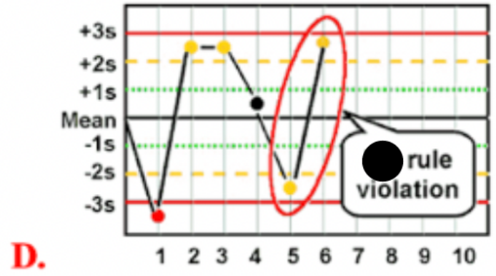 <p>Use the photo to select the correct Westgard rule:</p>