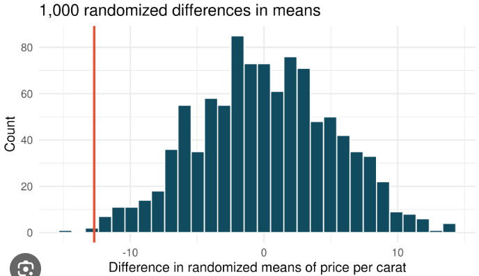 <p>Suppose you are in the market to purchase a diamond ring and trying to choose between two jewelry stores. You read a news article that claims <em>Shane Co.</em> charges a lower average price per carat (u1) than that of <em>Zales </em>(u2). Based on random samples of sales from both stores, you generate the randomized null distribution below to test the alternate hypothesis HA: u1 - u2 &lt; 0. The solid red line in the graphic represents the observed difference in sample means. If the significance threshold for your test was set at -15, then what should be your conclusion?</p><p></p><p>Fail to reject the null hypothesis</p><p>Accept the alternate hypothesis</p><p>Accept the null hypothesis</p><p>Reject the null hypothesis</p>