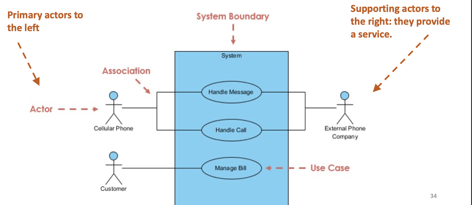 Use Case Diagram Structure