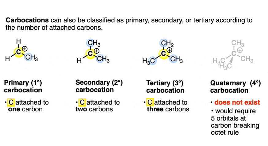 <ul><li><p><strong>Primary carbocation</strong>- bonded to <strong>1 alkyl group</strong></p></li><li><p><strong>Secondary carbocation</strong>- bonded to <strong>2 alkyl groups</strong></p></li><li><p><strong>Tertiary carbocation</strong>- bonded to <strong>3 alkyl groups</strong></p></li></ul><p></p>