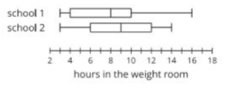 <p>True/False: Players at school one typically spent more time in the weight room than players at school two (you must be able to explain why!)</p>