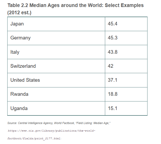 <p>Birthrate because it adds to the number of people younger than the median age in a given country </p><p>Ex. Africa’s median age will increase from 19 to 27.4 in 2050 due to fertility rates being 3 times higher and high mortality rates </p>