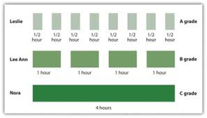 <p>the tendency for distributed study or practice to yield better long-term retention than is achieved through massed study or practice.</p>