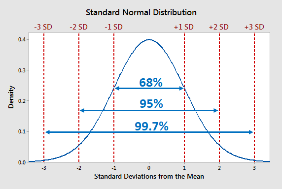 <p><span style="background-color: transparent;">68% of data is 1 SD away from mean in either direction; 95% of data is 2 SD away from mean in either direction; 99.7% of data is 3 SD away from mean in either direction</span></p><ul><li><p>applies only for normal distributions</p></li></ul><p><u>usage:</u></p><ul><li><p>can be used to estimate %s without a calc/z-table, particularly if the values lie on perfect SD counts (or almost perfect; the further they get from these perfect SD counts, the worse the approx. becomes, bc we assume it’s linear but it isn’t)</p></li><li><p>can be used to “guess” about how many SD’s or %s a data point should be between (given one or the other)</p></li></ul><p></p>