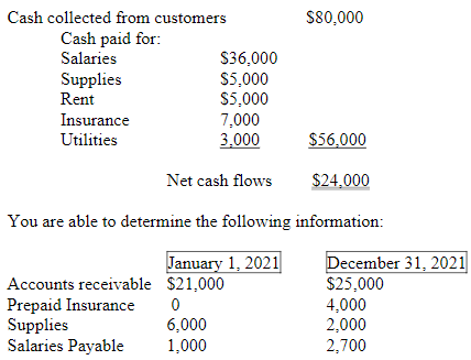 Purdue Inc. maintains its books using cash-basis accounting. However, the company decides to borrow $100,000 from a local bank, and the bank requires Purdue Inc. to provide annual financial statements prepared using accrual-basis as part of the creditworthiness verification. During 2021, the company records the following cash flows:

Preparing an accrual-basis income statement for the year ended December 31, 2021, what is the net income (loss) balance?

A. $26,300

B. $22,300

C. $17,000

D. $25,000

E. $24,300