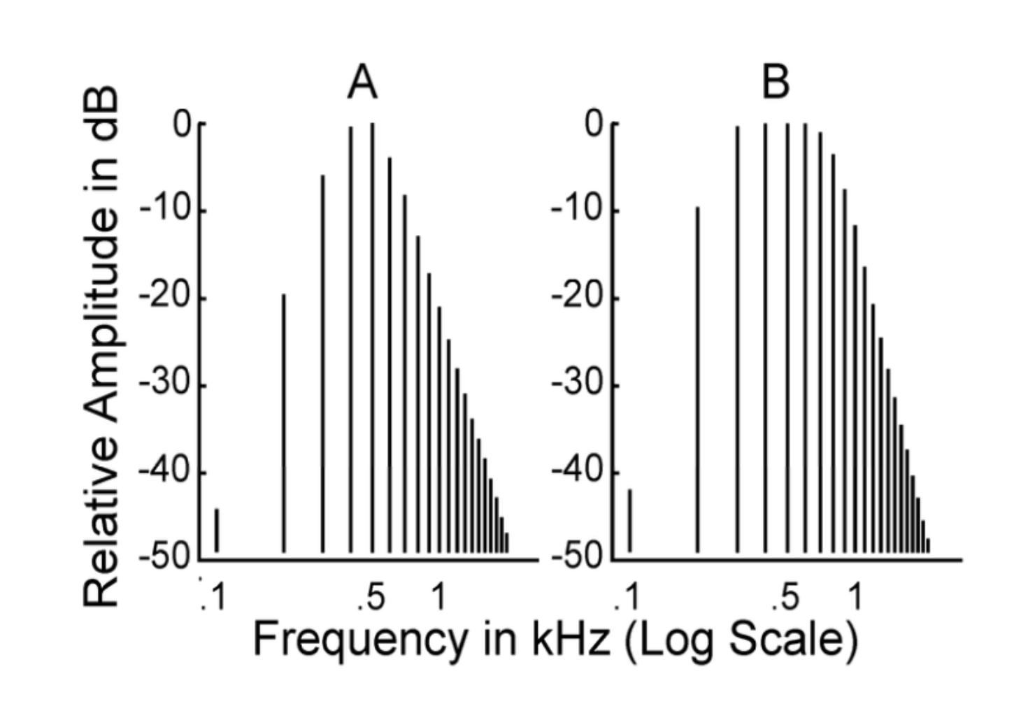 <p>what does 0 dB mean on this graph?</p>