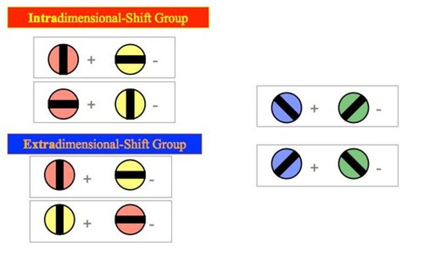 <p>Intradimensional shifts occur when subjects learn to attend to one dimension of a stimulus, such as color, while ignoring another dimension, such as orientation.</p>