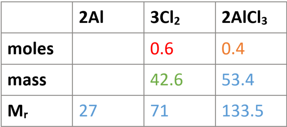 <p>e.g. <strong>mass of chlorine needed to make 53.4g of aluminium chloride</strong></p><ol><li><p>write balanced equation: 2Al + 3Cl<sub>2</sub> → 2AlCl<sub>3</sub></p></li><li><p><span style="color: rgb(95, 175, 255)">fill in M<sub>r</sub>s &amp; known masses in table</span></p><ul><li><p>M<sub>r</sub> doesn’t take big numbers into account</p></li></ul></li><li><p><span style="color: rgb(255, 139, 0)">find moles of aluminium chloride: n = m/Mr → 53.4/133.5 = 0.4</span></p></li><li><p><span style="color: rgb(255, 0, 0)">find moles of chlorine: 3:2 = x:0.4, 2/0.4 = 5, 3/5 = 0.6, x = 0.6 → 3:2 = 0.6:0.4</span></p></li><li><p><span style="color: rgb(92, 188, 87)">find mass of chorine: m = n x Mr → 0.6 × 71 = <strong>42.6g</strong></span></p></li></ol><p></p>