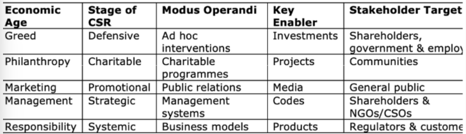 <ul><li><p>greed - defensive</p></li><li><p>philantrophy - charitable</p></li><li><p>marketing - promotional</p></li><li><p>management - strategic</p></li><li><p>responsibility - systemic</p></li></ul><p></p>