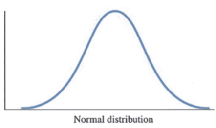 <p>normal distribution (normal curve) </p>