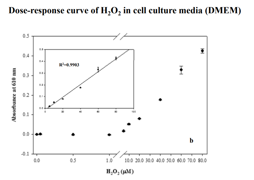 <p>used to determine unknown concentrations </p><ul><li><p>concentration of substance must be prortional to measurement </p></li><li><p>linear regression most often used to construct curve </p></li></ul><p></p>