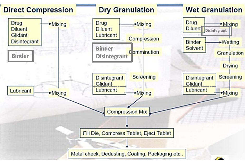 <ul><li><p>powder formulation </p></li><li><p>compressions</p></li></ul><p>the manufacturing of tablets is hard as it involves different components/excipients like diluent, binder, glidant and disintegrant</p>