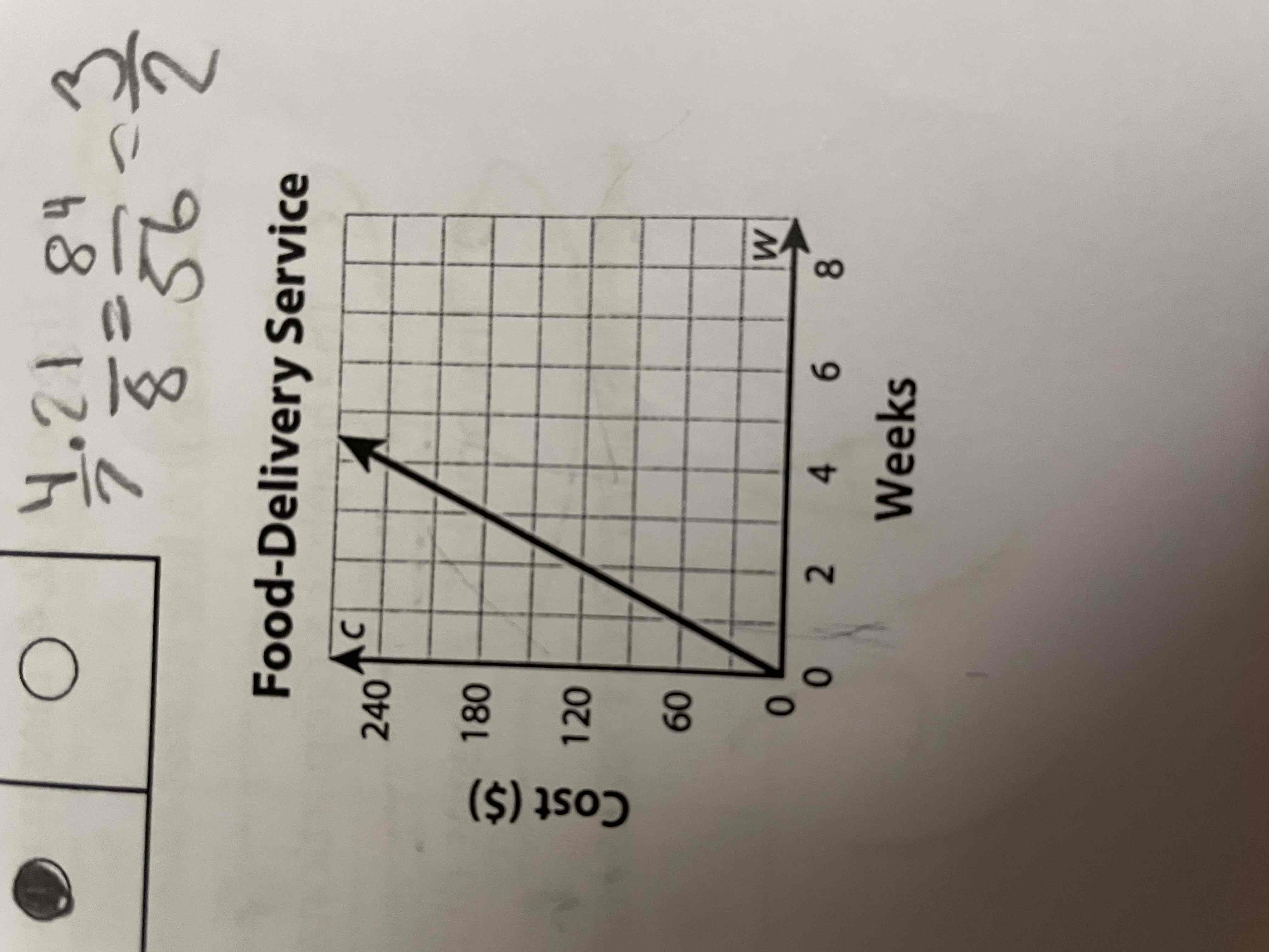 <p>What does the ordered pair (2,120) mean in this case?</p>