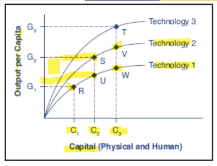 <p>technology is new ways of producing stuff </p><p>to grow per capita GDP, is to improve H, K, and technology </p>