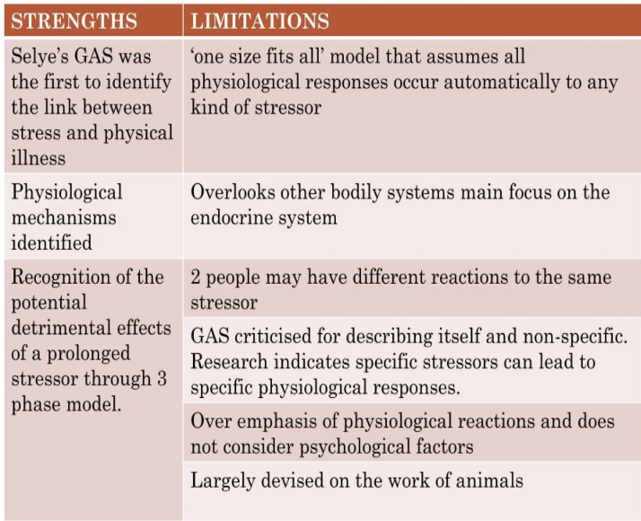 Strengths:

* There is evidence of the relationship between stress and illness
* It highlights a predictable pattern that can be measured in individuals

Limitations:

* Research was not conducted on humans
* Does not account for individual differences and psychological factors.