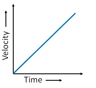 <p>what can you say about the acceleration and the gradient of this velocity-time graph?</p>