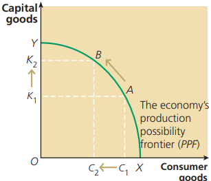 <p><span>PPF (Production Possibility Frontier) shows the combinations of goods or services which can be produced with an economy's resources</span></p>