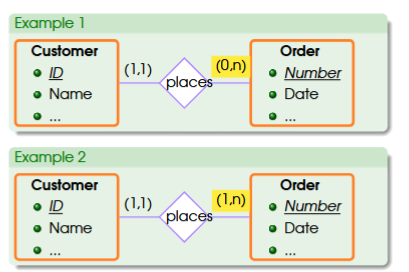 <ul><li><p>first example: customer can have many orders or non</p><ul><li><p>this means we can create a new customer in our system and then try to sell something</p></li></ul></li><li><p>second example: customer must have at least one order</p><ul><li><p>this means that we are not going to put a customer in our system without an order </p></li></ul></li><li><p>additional questions: </p><ul><li><p>can two customers have the same name? </p></li><li><p>how many orders can a customer place on the same day?</p></li></ul></li></ul><p></p>