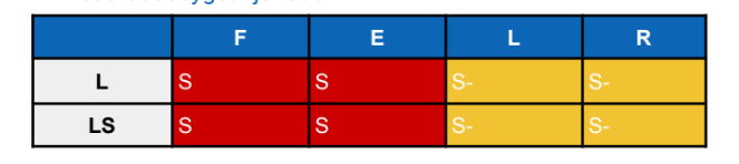 <p>Slightly limits lateral flexion and rotation since it doesn’t have lateral uprights; only has posterior upright and abdominal support</p>