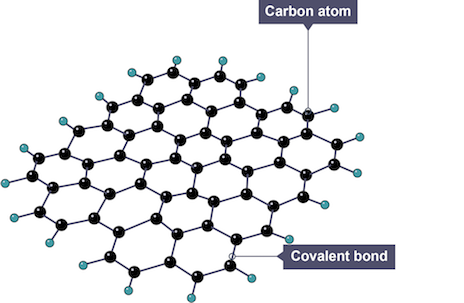 <p>single-atom thick layer of graphite with strong covalent bonds between each atom, arranged in hexagons</p>