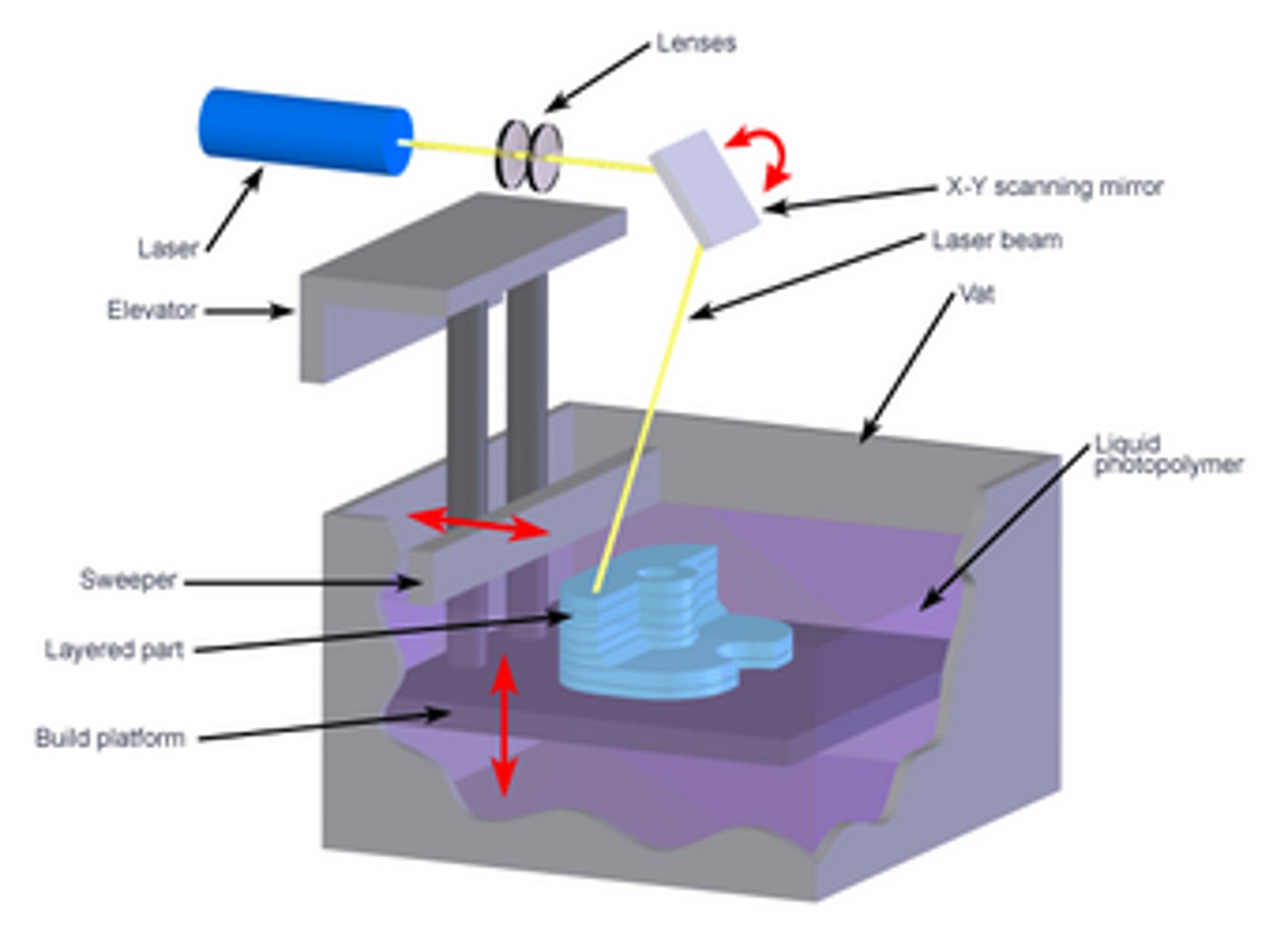 <p>curing layers of photopolymer (light sensitive liquid plastic) to make a part of a product --&gt; needs finishing + supports</p>