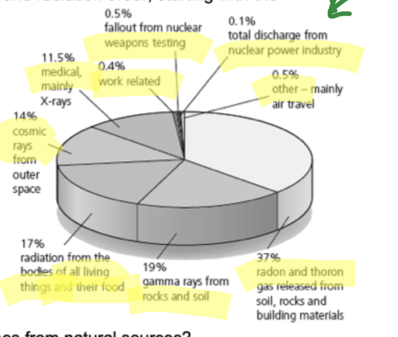 <p>Radiation from natural and man-made sources which are exposed to everywhere and at all times.</p>