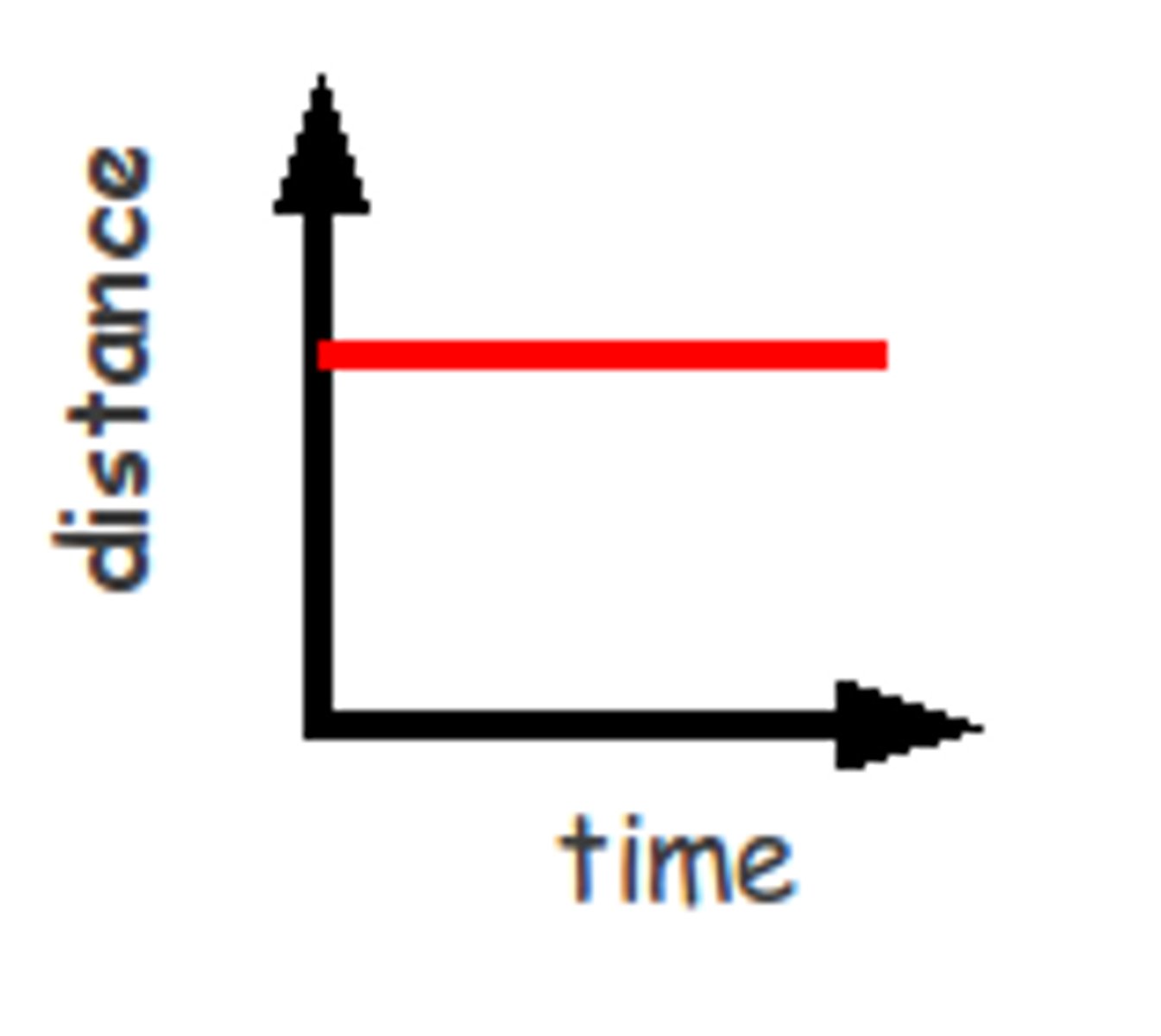 <p>horizontal line on a distance time graph</p>