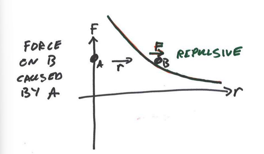 <p>short range forces between two atoms due to overlapping electron ‘shells‘. Pauli exclusion forbids any two electrons occupying the same quantum space at the same point in space.</p>