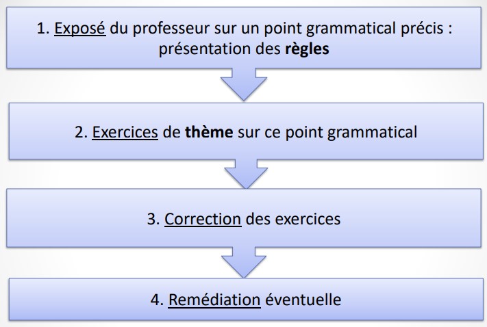 * linéaire => accumulation séquentielle de connaissances 
* besoins communicatifs et compétences absents