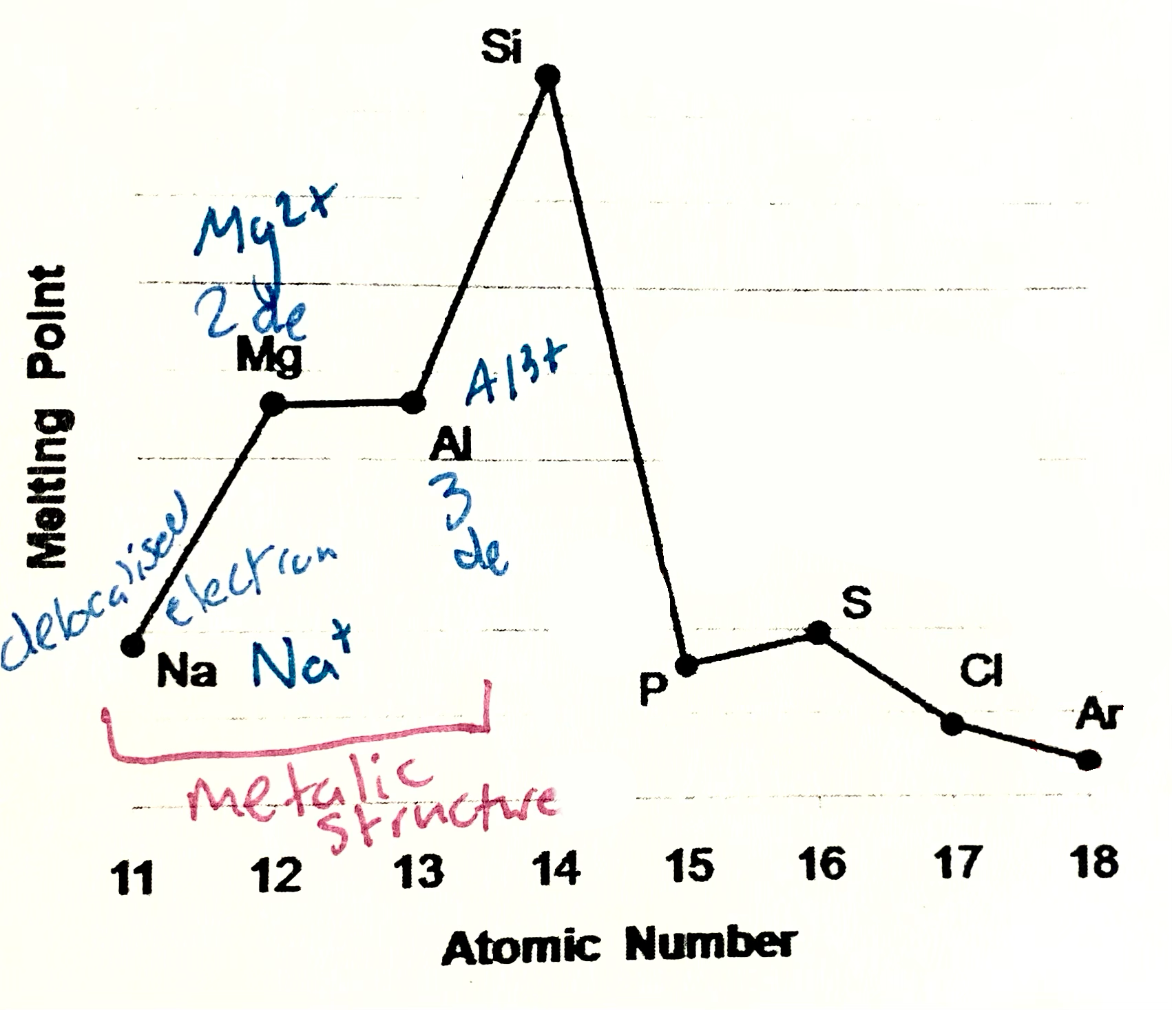 <p>Sodium magneisum and aluminium are metals (metalic structure). Strenght of metalic bonding depends upon the number of delocalsied electrons in metalic structure. Soidum has one, Mg 2, Al 3. Hence M.P and B.P increase from sodium to aluminium</p>