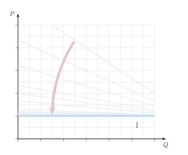 <p>Curve gets flatter and flatter until looks horizontal (more elastic)</p><p></p><p>(these demand curves are&nbsp;<span style="background-color: transparent;"><span>not the demand for the entire market, just the demand for each individual firm)</span></span></p><p><span style="background-color: transparent;"><span>ex: demand for tomatoes are not perfectly elastic, but tomatoes for a specific vendor are perfectly elastic because there’s so many similar vendors around them</span></span></p>
