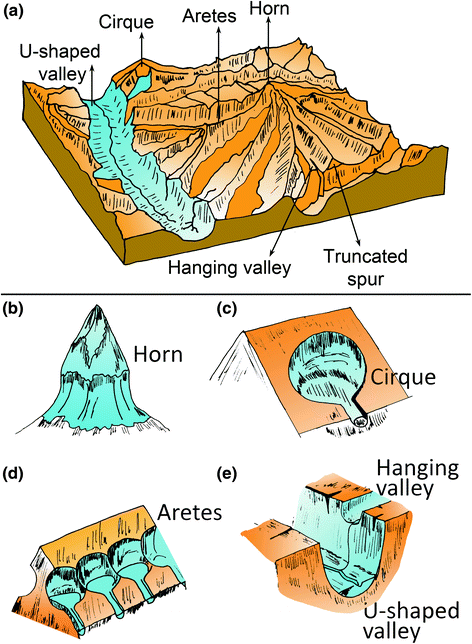 <ul><li><p>U-shaped valleys</p></li><li><p>Hanging valleys</p></li><li><p>Cirques</p></li><li><p>Arêtes</p></li><li><p>Horns (e.g., Matterhorn)</p></li><li><p>Roche moutonnée</p></li><li><p>Striations (flow indicators)</p></li><li><p>Fjords (drowned U-shaped valleys)</p></li></ul><p></p>