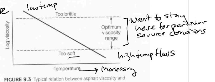 * behavior temp dependent like thermoplastic polymer
* when heated
  * asphaltenes dissolve in resins
  * resins dissolve in oils
  * less viscous (flow more)
* when cooled = opposite
* choose correct type of binder for climate
  * hot climates: use harder grade to avoid rutting
  * cold climates: use softer grades to avoid temp cracking