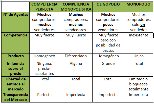 <p><strong><u>LOS MERCADOS: COMPETENCIA PERFECTA E IMPERFECTA</u></strong></p>