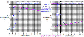 <ol><li><p>Rinse and fill a burette with 1.0 <span>$mol dm</span><sup><span>-3</span></sup>&nbsp;ethanoic acid. Rinse a pipette with 1.0 <span>$mol dm</span><sup><span>-3</span></sup>&nbsp;NaOH.</p></li><li><p>Use the pipette to add an accurate volume (e.g., 25.0 <span><span>cm</span><sup><span>3</span></sup></span>) of the NaOH into a <strong>polystyrene cup</strong>.</p></li><li><p>Place the cup in a beaker (for stability) and place a lid on top. Use a thermometer (reading to <span>±</span>&nbsp;0.1 °C) inserted through a hole in the lid.</p></li><li><p>Measure the temperature of the NaOH solution every minute for 3 minutes to get a stable initial temperature.</p></li><li><p>At the 4th minute, add 25.0 <span>cm³&nbsp;</span>of the ethanoic acid from the burette to the cup. <strong>Do not record the temperature at this time</strong>.</p></li><li><p>Continue recording the temperature of the mixture every minute from 5 minutes to 10 minutes, stirring gently.</p></li><li><p>To find <span><span>∆T</span></span>: <strong>Plot a graph</strong> of temperature (y-axis) vs. time (x-axis). Extrapolate the cooling curve (the sloping line after the peak) back to 4 minutes. Read the temperature (<span><span>$T_{max}$</span></span>).</p></li><li><p><span><span>∆T&nbsp;</span></span> = <span>$T</span><sub><span>max</span></sub>&nbsp;- <span><span>T</span><sub><span>initial</span></sub></span>.</p></li><li><p>Calculate <span><span>q</span></span> using <span><span>q = mc∆T</span></span> (where m = 50.0 g) and <span><span>∆H</span></span> using <span>∆H = -q /moles</span>&nbsp;(where moles = 0.025 mol).</p></li></ol><p></p>