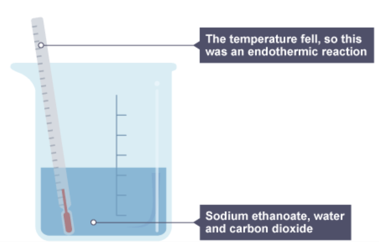 <ol><li><p class="ssrcss-1q0x1qg-Paragraph e1jhz7w10"> Sodium carbonate powder is tipped into a beaker of ethanoic acid which contains a thermometer showing room temperature</p></li><li><p class="ssrcss-1q0x1qg-Paragraph e1jhz7w10"> The beaker now contains sodium ethanoate, water and carbon dioxide, and the thermometer is showing a fall in temperature, so this was an endothermic reaction</p></li></ol><p></p>