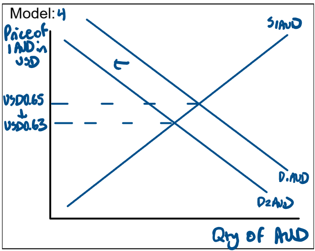 <p>A decrease in demand for AUD leads to a shift of the demand curve to the left from D1AUD to D2AUD.</p><p>This causes a decrease in the equilibrium price from USD0.65 to USD 0.63 &amp; a depreciation of the AUD.</p>