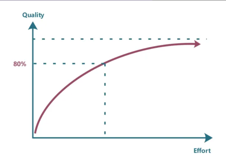 <p>getting code quality to 100% with clean code principles takes a lot longer, more time, flattened out, 20% extra quality with 80% of the time </p><ul><li><p>almost impossible to get clean code 100%, quick gains </p></li></ul><p></p>