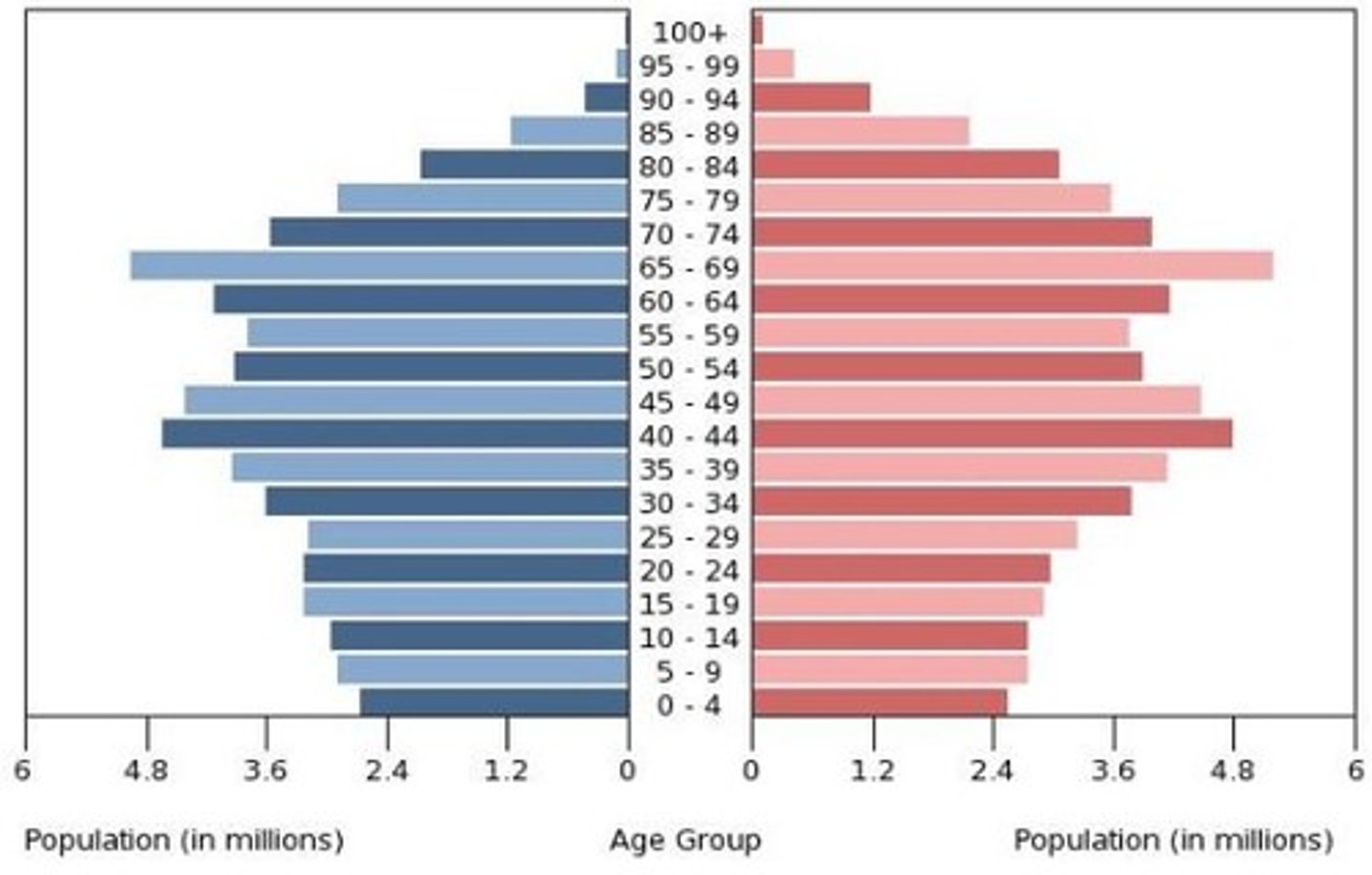 <p>This pyramid is top heavy containing more elderly children at the base. This population could be experiencing negative population growth and an uncertain labor force to support retirees.</p>