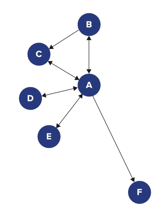 <p>What are <em>weak ties</em> in social networks? (2)</p>