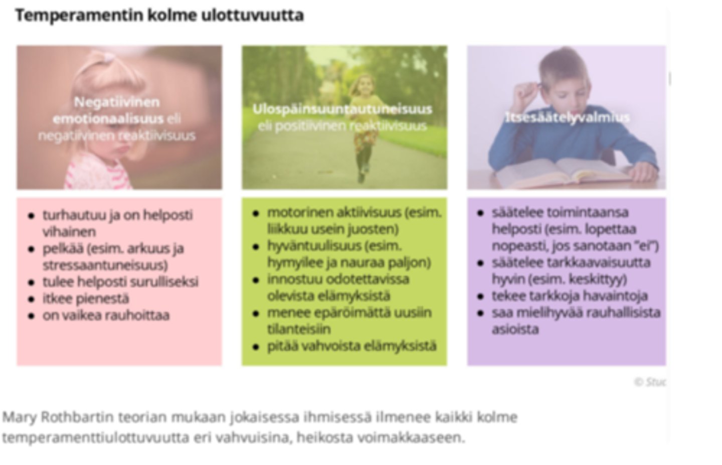 <p>temperamentti: melko pysyvä tapa reagoida, osittain synnynnäinen käyttäytymistaipumus</p><p>Mary Rothbart</p><p>temperamentin ulottuvuudet, päätemperamenttipiirteet:</p><p>1. positiivinen reaktiivisuus: ulospäinsuuntautuneisuus; temperamenttipiirre, joka näkyy yksilössä korkeana aktiivisuuden tasona, taipumuksena ilmaista positiivisia tunteita, elämyshakuisuutena ja lähestymiskäyttäytymisenä.</p><p>2. negatiivinen emotionaalisuus: temperamenttipiirre, joka kuvaa yksilön yleistä taipumusta turhautua, pelätä ja itkeä helposti.</p><p>3. itsesäätelyvalmius: temperamenttipiirre, joka liittyy esimerkiksi kykyyn säädellä omaa tarkkaavaisuuttaan ja mieltymykseen keskittyneeseen, rauhalliseen toimintaan.</p><p>Posit- ja negat-reaktiivisuus --&gt; voidaan havaita jo vastasyntyneellä.</p><p>Itsesäätelyvalmius --&gt; 2v eteenpäin.</p>