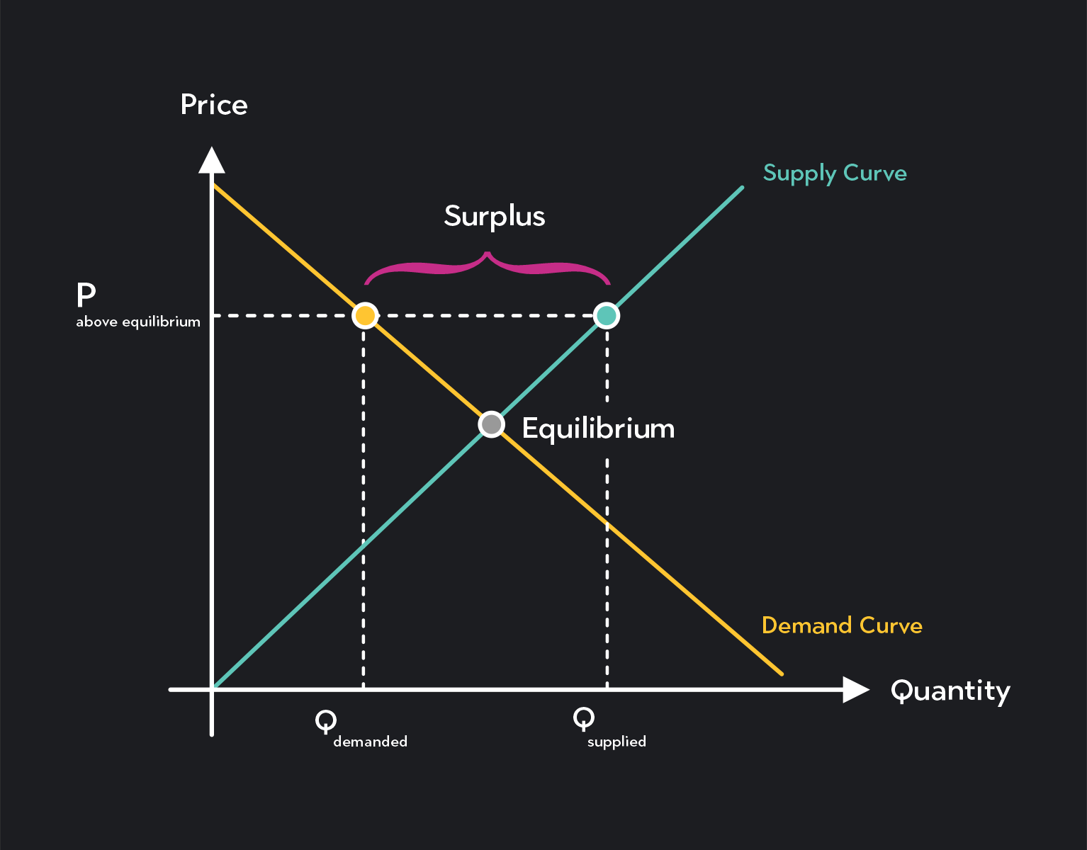 <p>equilibrium price</p>