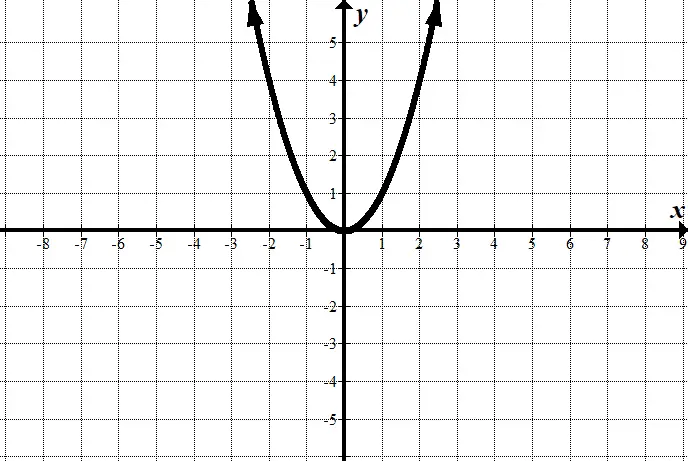 Look at the picture for a graph example. The parent function is f(x)=x² . This family will always have the x variable in its function and it will always be squared: 

x². 
