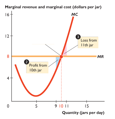 <p>The total level of output where the difference between total revenue and total cost is the greatest</p><img src="https://knowt-user-attachments.s3.amazonaws.com/6cb0491d-4383-4080-82c5-360afc3a8df7.png" data-width="100%" data-align="center"><p>Also where marginal revenue (MR) = marginal cost (MC)</p>