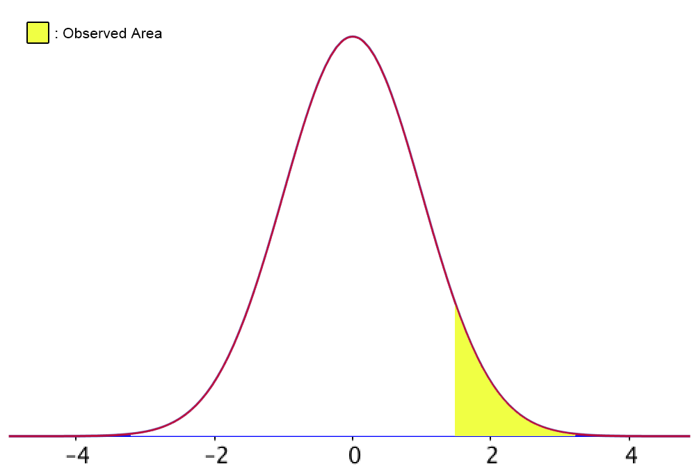 <p>One-tailed t-test because we’re restricting the analysis; only seeing if “group 1” is (significantly) greater than “group 2.</p>